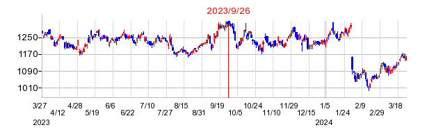 2023年9月26日 16:03前後のの株価チャート